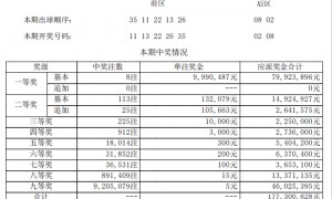大乐透开8注999万无追加 奖池余额12.29亿元