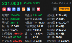 港股泡泡玛特盘中跌逾10% 为4月份以来最大跌幅